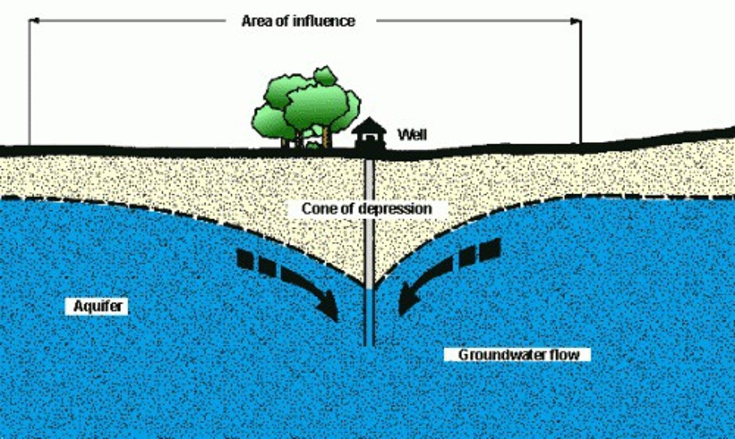 <p>Area where there's no longer any groundwater, caused by well overuse, eventually will go dry.</p>