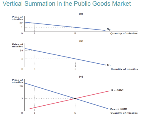 <p>Public goods - vertical summation (p changes) - in pic</p><p>Private goods - horizontal summation (q changes)</p>