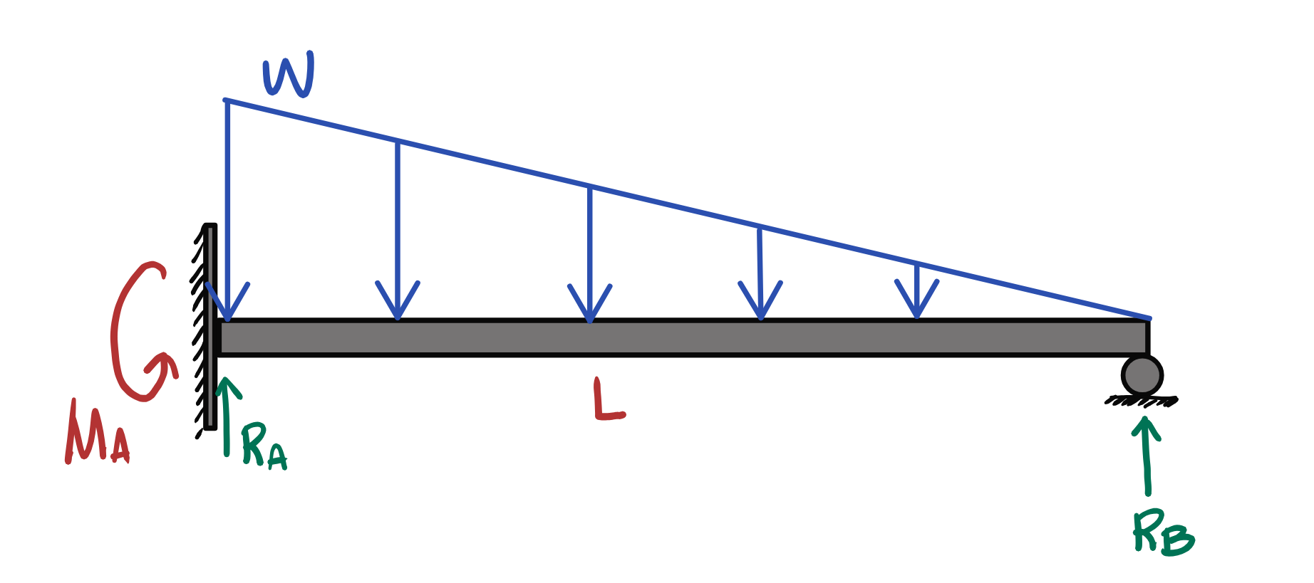 <p>Reaction at Support A </p>