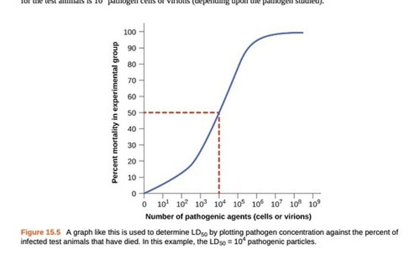 <p>Lethal dose for 50% of the test population</p>