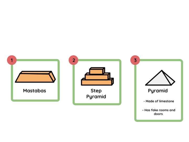 <p>Originally for a few hundred years, the Ancient Egyptians would bury their Pharaohs in Mastabas. Then, Imhotep came around and decided to add steps to the Mastaba and increase the base size. Imhotep added steps as he believed that the Ka or soul would climb the steps to heaven. Finally, the pyramid which is covered in limestone. To some accounts, the Pyramidion which is a smaller pyramid portion of the greater pyramid was covered with Gold. The pyramid has fake rooms and doors so grave robbers couldn’t steal the possessions of the dead Pharaoh</p>