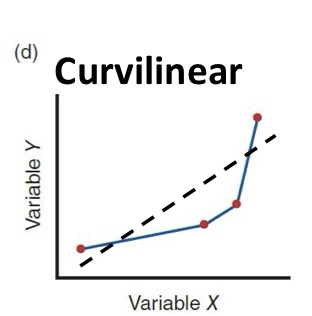 <p>because if you fit a curvy linear data with a linear line, you wouldn’t be able to demonstrate the relationship between x and y (need to use another type of analysis)</p>