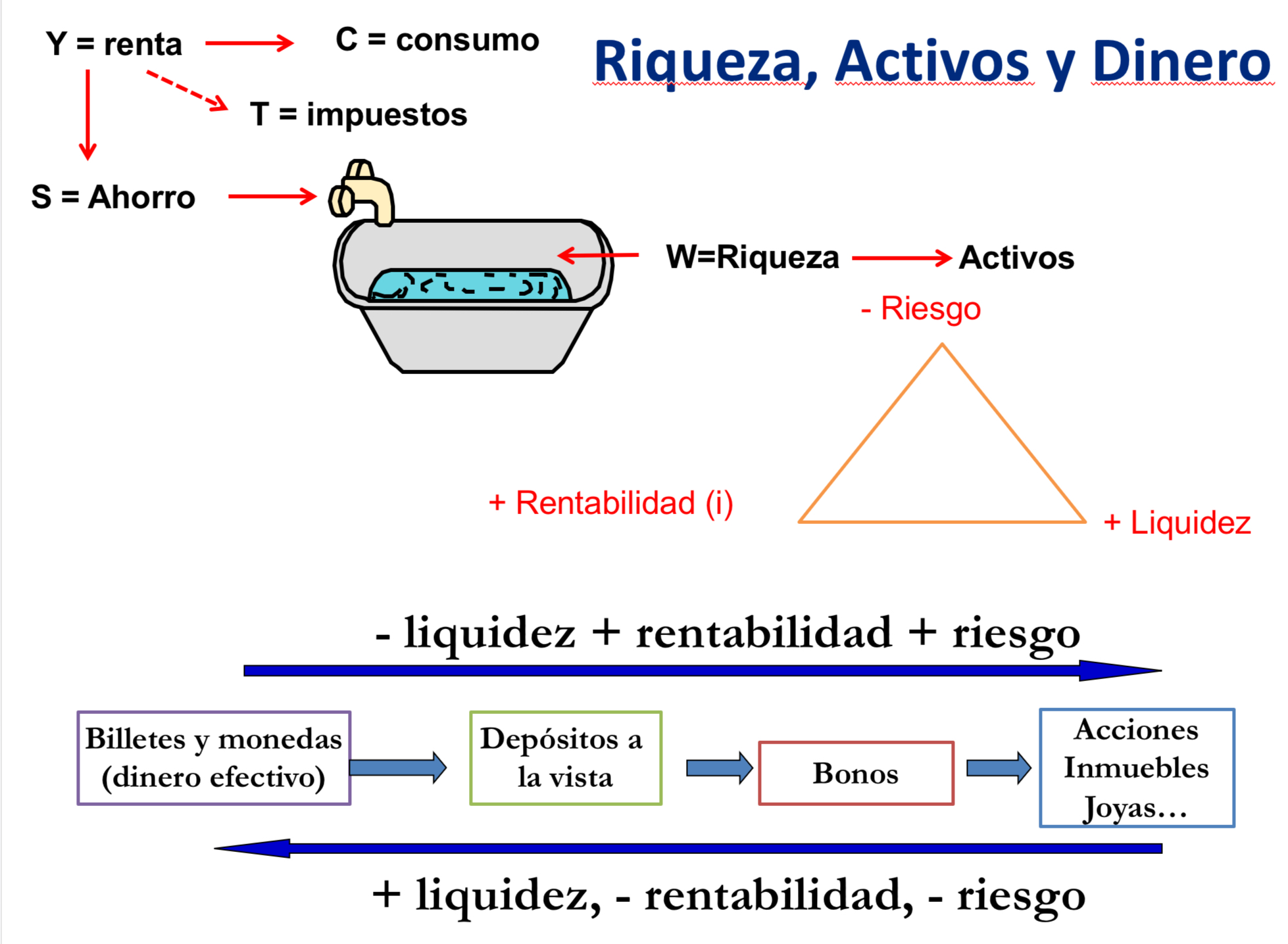 <p>los ahorros se guardan. esto es la riqueza </p><ul><li><p>no se guerda plenamente, sino en diferentes activos: </p><ul><li><p>dinero,</p></li><li><p>depósitos,</p></li><li><p>bonos,</p></li><li><p>acciones,</p></li><li><p>inmuebles, joyas, etc.</p></li></ul></li><li><p>esto activos tienen una combinacion unica de liquidez, rentabilidad y riesgo</p><ul><li><p><strong>Liquidez</strong>: facilidad para convertir el activo en dinero sin pérdida.</p></li><li><p><strong>Rentabilidad (i)</strong>: rendimiento esperado.</p></li><li><p><strong>Riesgo</strong>: probabilidad de perder valor.</p></li></ul></li></ul><p></p><p></p><p></p>