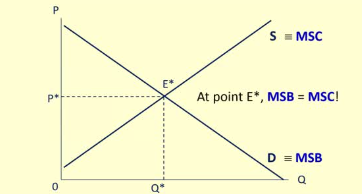 <p>At point E*, MSB = MSC (Marginal Social Benefit = Marginal Social Cost. The marginal benefit of resources is equal to the resource cost of resources to society. </p>