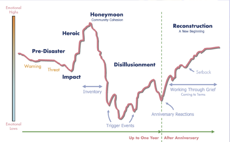 <p><strong>Stress reactions in individuals</strong>:</p><ul><li><p>Exacerbation of a chronic disease/illness</p></li><li><p>Older adult’s reactions dependent on health, independence, income, and so on…   </p></li><li><p>Regressive behaviors in children</p></li></ul><p></p>