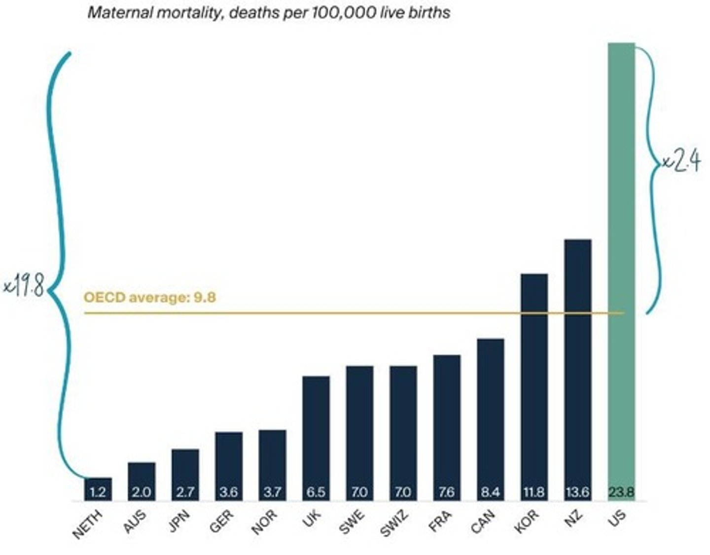 <p>Approximately 700 maternal deaths occur per year in the U.S.</p>