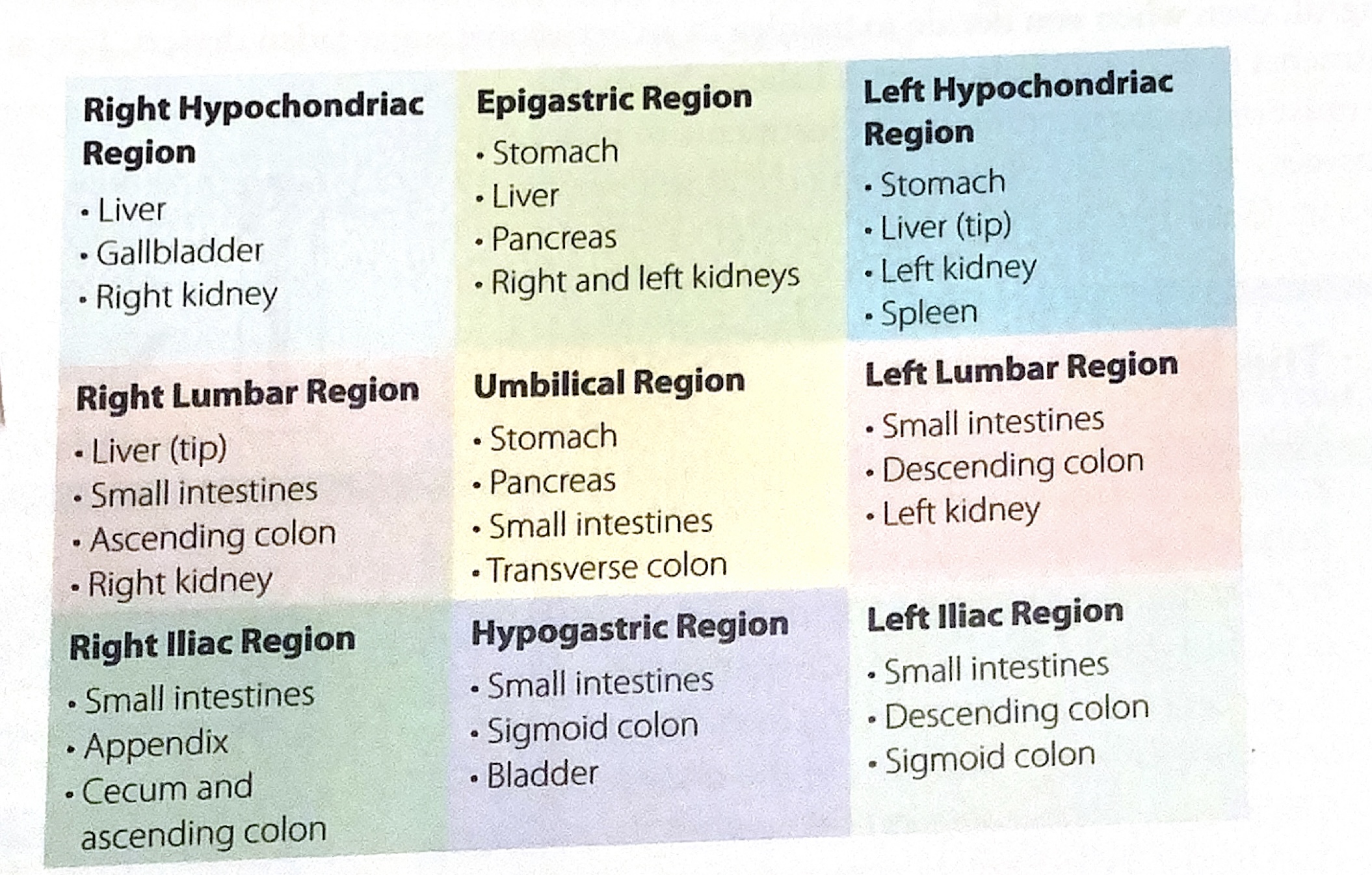 <p>Small intestines, descending colon, sigmond colon </p>