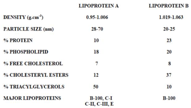 Using the compositional data in the table below select the combination which best fit \n lipoprotein particle descriptors for Lipoprotein A & B respectively: