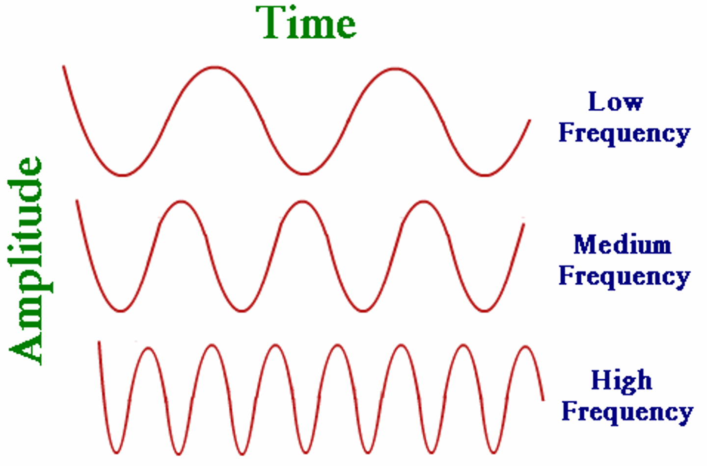 <p>the number of waves that pass a given point in a specific time</p>
