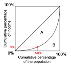 <ul><li><p>diagonal line represents complete equality </p></li><li><p>the further the Lorenz curve is away from the diagonal the greater the inequality in the curve </p></li></ul><p></p>