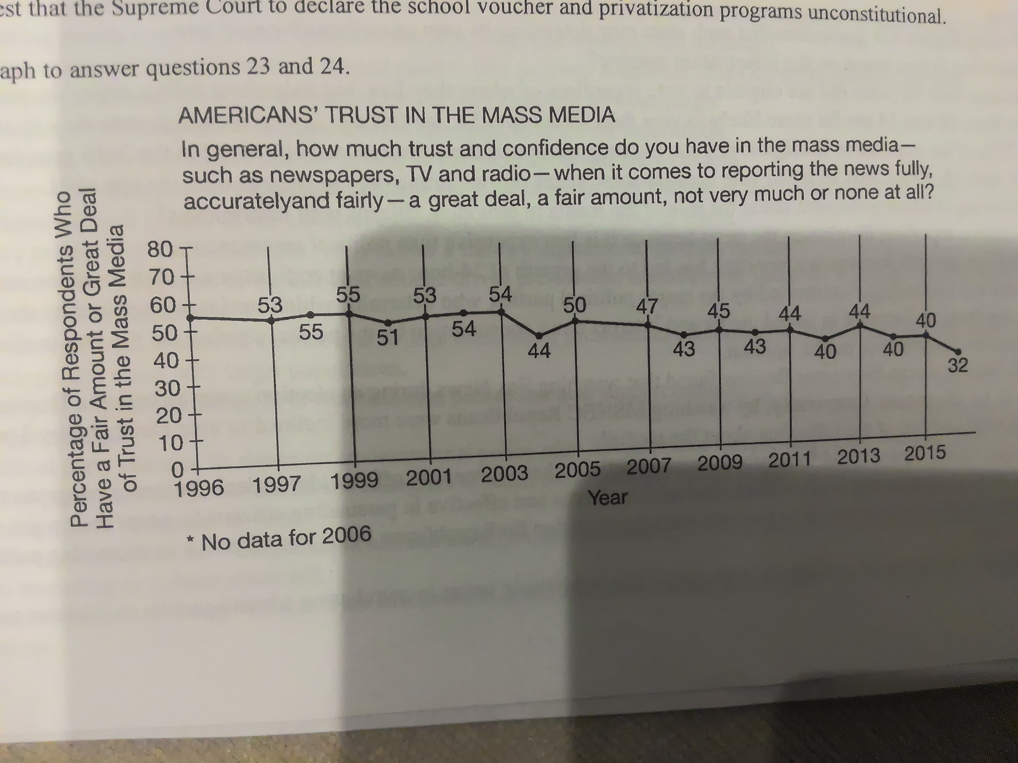 <p>[Americans' Trust in the Mass Media] Which best describes a likely reason for the information depicted in the graph?</p>