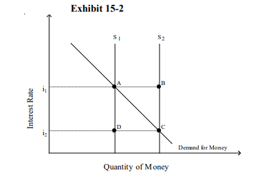 <p>Refer to Exhibit 15-2. A(n)__________ in the money supply from S1 to S2 would have a tendency to __________ the amount of investment, assuming investment is sensitive to changes in the interest rate. </p><p>A. </p><p>decrease; raise </p><p>B. </p><p>decrease; lower </p><p>C. </p><p>increase; raise </p><p>D. </p><p>increase; lower</p>