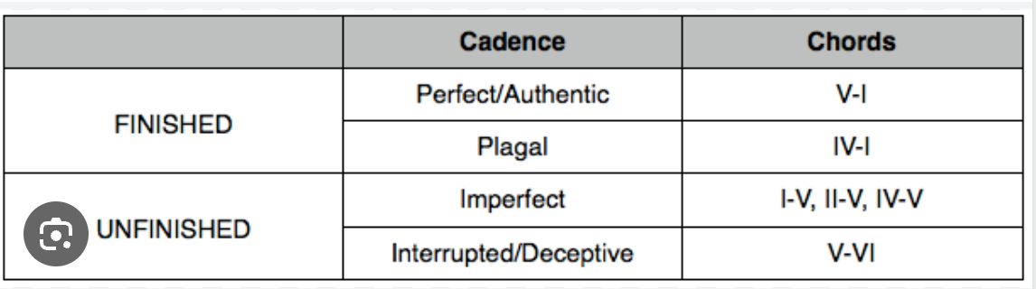 <ul><li><p><strong>Perfect (or Authentic) Cadence</strong>: Provides a strong sense of completion.<span>&nbsp;</span></p></li><li><p><strong>Half Cadence</strong>: Ends on a dominant (V) chord, creating a feeling of anticipation for what's next.<span>&nbsp;</span></p></li><li><p><strong>Plagal Cadence</strong>: Often called the "Amen" cadence, providing a feeling of gentle finality.<span>&nbsp;</span></p></li><li><p><strong>Deceptive Cadence</strong>: Ends on an unexpected chord instead of the expected resolution, which can delay the ending or lead to a new section.<span>&nbsp;</span></p></li></ul><p></p>
