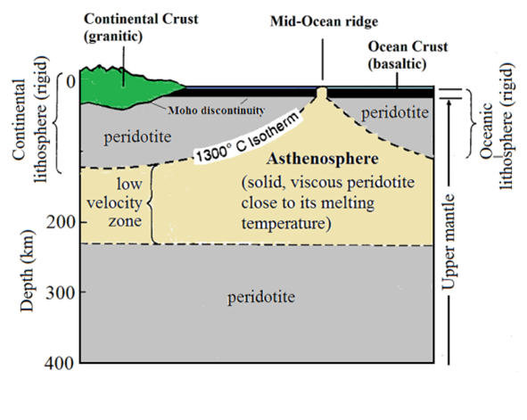 <p>The crust is the very top layer with oceanic and continental crust. The mantle is the second layer. The lithosphere is the mantle and the crust. While the asthenosphere is below the lithospher</p>