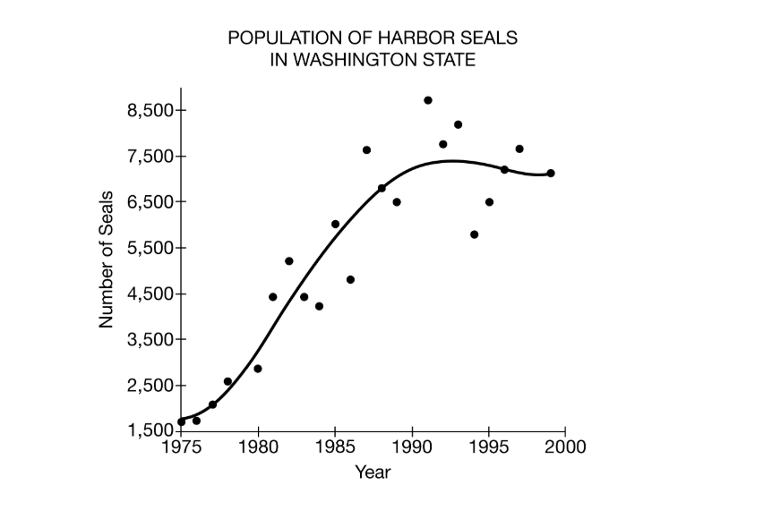 <p><span>Based on the graph, what is the approximate carrying capacity of the seal population?</span></p><p></p><p><span>A) 1,500</span></p><p><span>B) 4,500</span></p><p><span>C) 7,500</span></p><p><span>D) 8,500</span></p>