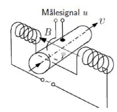 <p>Elektromagnetisk strømningsmåler</p>
