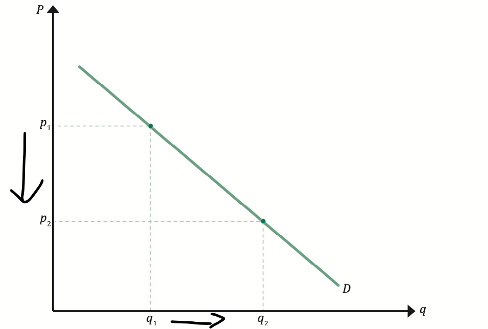<p>If price change which cause the quanity to change, we call this a change in quantity demanded. This is represented by a movement on the curve </p><hr><p>If there any external factor which cause a change in demand, we call this a change in demand. This is represented by a shift in the curve </p>