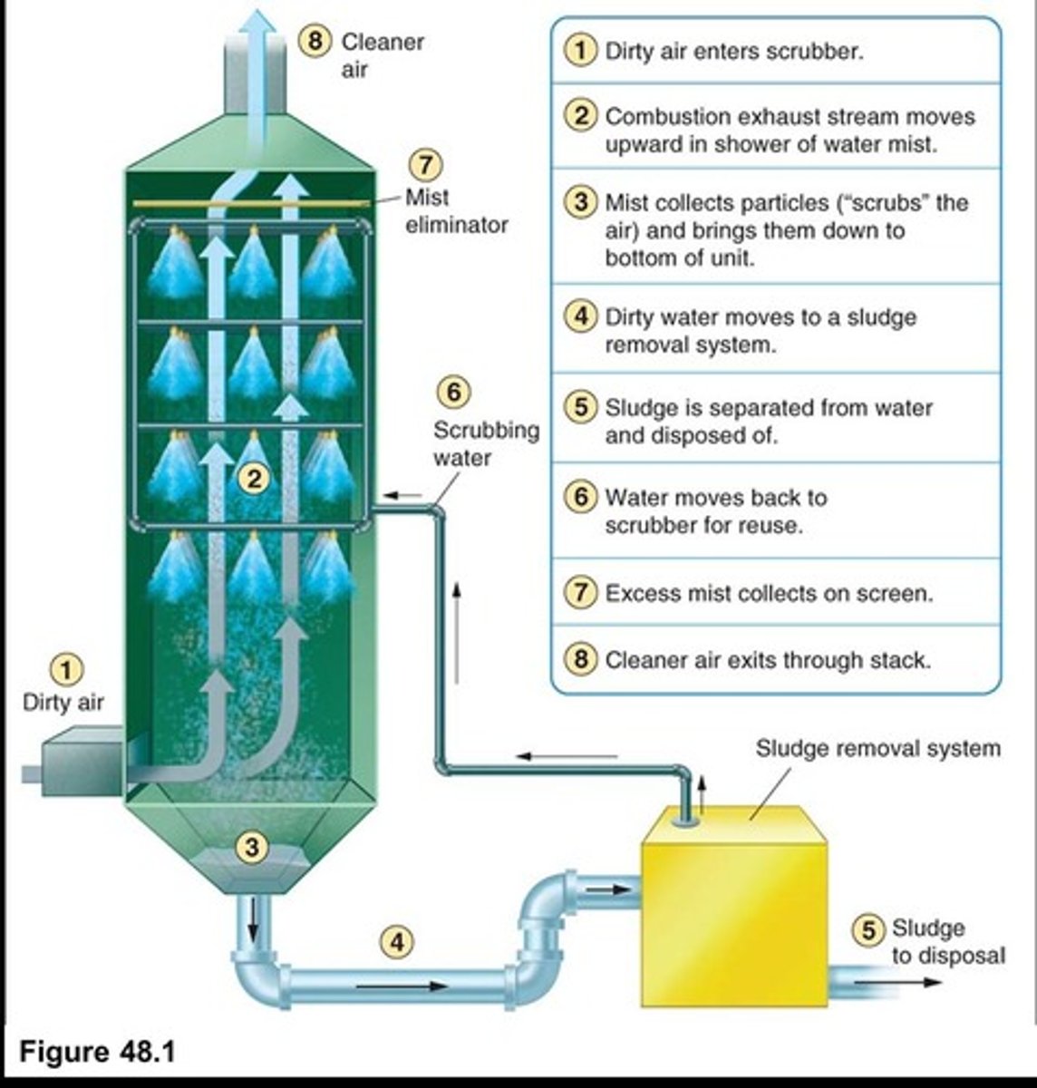 <p>Device using water to remove particles from exhaust.</p>