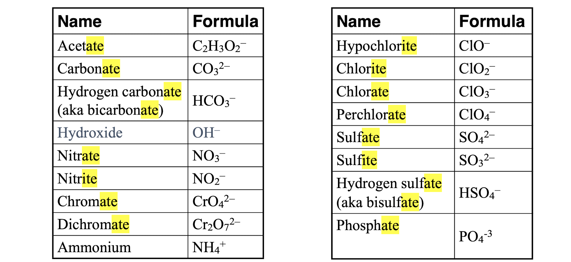 <p>converting name to formula with polyatomic ionic compounds</p>