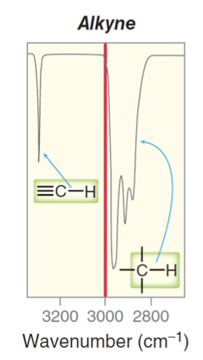 <p>A usually strong pinpoint signal around 3300 <mark data-color="rgba(0, 0, 0, 0)" style="background-color: rgba(0, 0, 0, 0); color: inherit;">cm<sup>-1</sup>. </mark></p><ul><li><p>Usually strong and pinpoint.</p></li><li><p>Around or above 3300 <mark data-color="rgba(0, 0, 0, 0)" style="background-color: rgba(0, 0, 0, 0); color: inherit;">cm<sup>-1</sup>. </mark></p></li></ul><p></p>