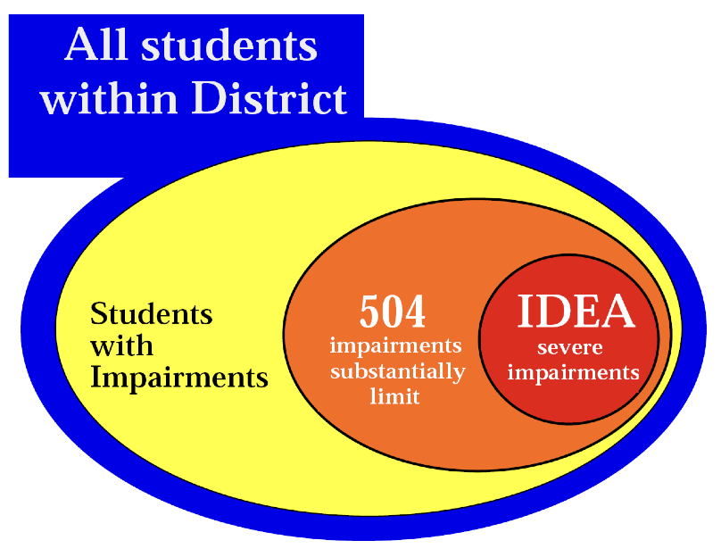 <p><span>Students with impairments such as a phonological disorder do not automatically qualify for Section 504 or IDEA unless the impairment substantially limits one or more major life activities or educational performance. </span></p><p></p><p><span>Section 504: This covers a broader range of disabilities compared to IDEA. To qualify, a student must have a physical or mental impairment that substantially limits one or more major life activities (e.g., learning, reading, concentrating, etc.). It ensures that students with disabilities have equal access to education through reasonable accommodations and modifications. Available in college or the workplace. </span></p><p><span>IDEA: This is a federal law that provides specific guidelines and funding for students with certain categories of disabilities (e.g., specific learning disabilities, speech or language impairments, autism, etc.). To qualify, a student must have a disability that falls under one of the 13 categories outlined in IDEA and requires specialized instruction and related services to benefit from education. Once a child ages out or graduates from high school, IDEA no longer applies.</span></p>