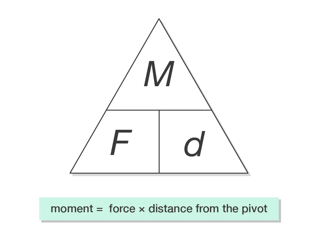 <ul><li><p>Moment (Nm) = force (N) x perpendicular distance from the pivot (cm or m) </p></li></ul><p></p>