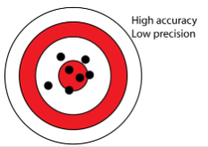 An accurate value of a measured quantity which is close to the true or known value