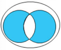 <p>Returns true if one condition is true and the other is false (doesn’t matter which one is the true one)</p>