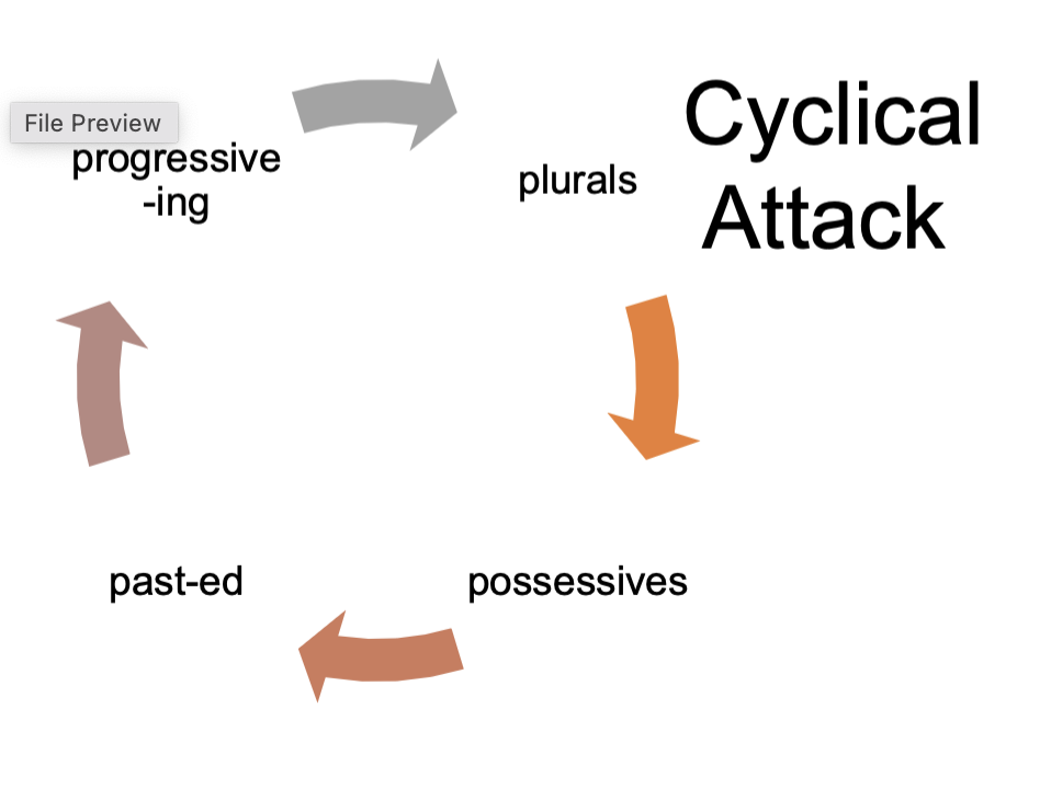 <p>Working on skills a little bit at a time, cycling through each target</p>