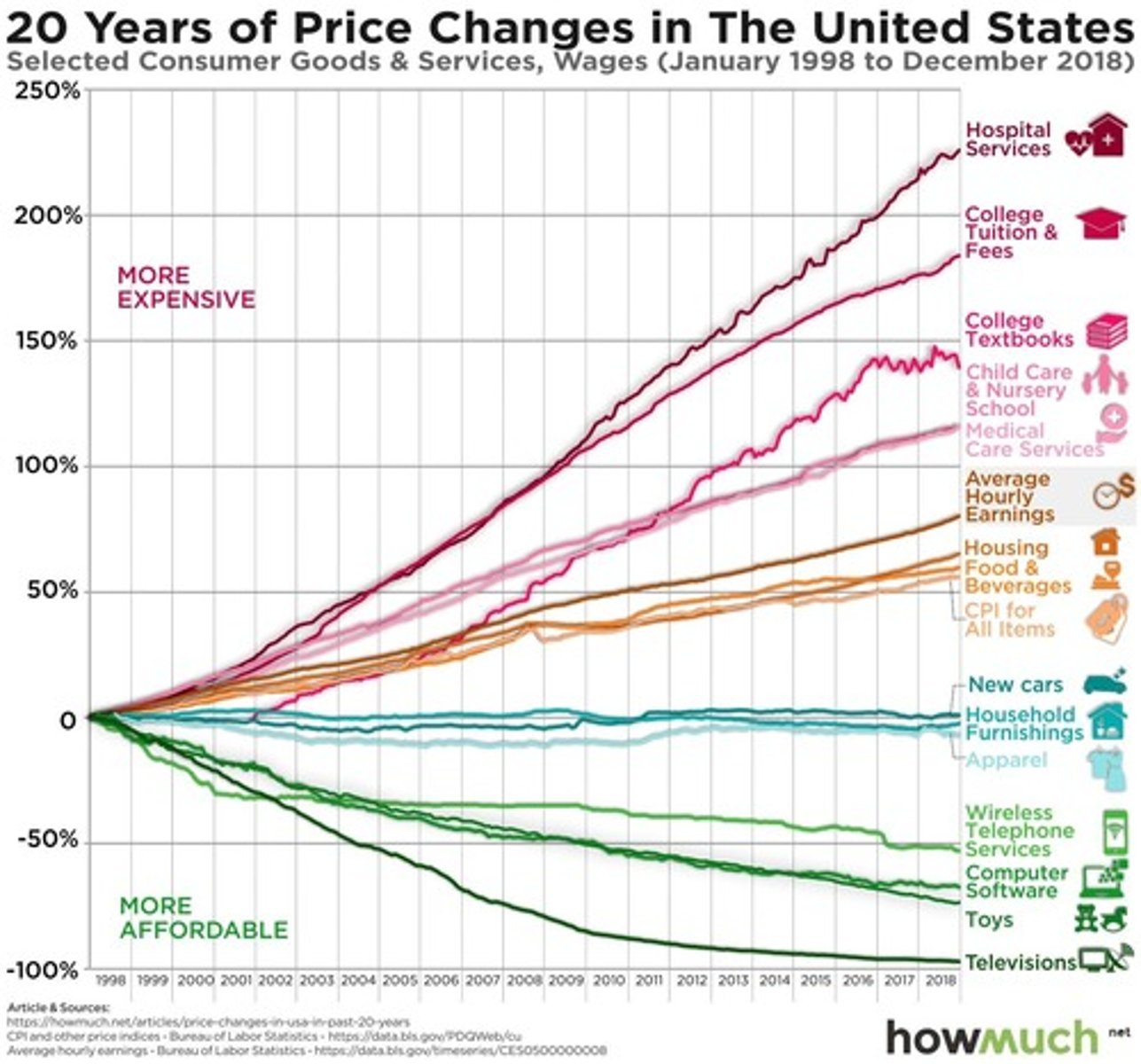 <p>The phenomenon where costs in the live performing arts rise relative to the economy due to wage increases outpacing productivity improvements.</p>