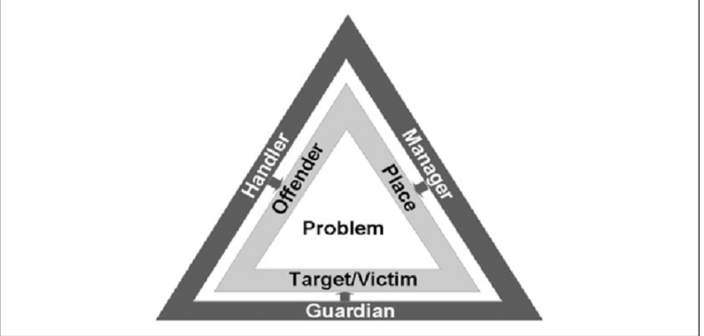 <p>The presence of a guardian discourages crime</p><ul><li><p><mark data-color="red" style="background-color: red; color: inherit;">Absence = criminal opportunity arises</mark></p><ul><li><p>e.x. being out of the house while on vacation</p></li></ul></li></ul><p></p><p><span style="color: rgb(255, 125, 199);"><strong><em>Capable Guardian</em></strong></span> - something capable of preventing crime through presence</p><ul><li><p>Controller of the victim</p></li></ul><p></p><p><span style="color: rgb(253, 136, 136);"><strong><em>Controllers </em></strong></span>- individuals who discourage crime</p><p></p>