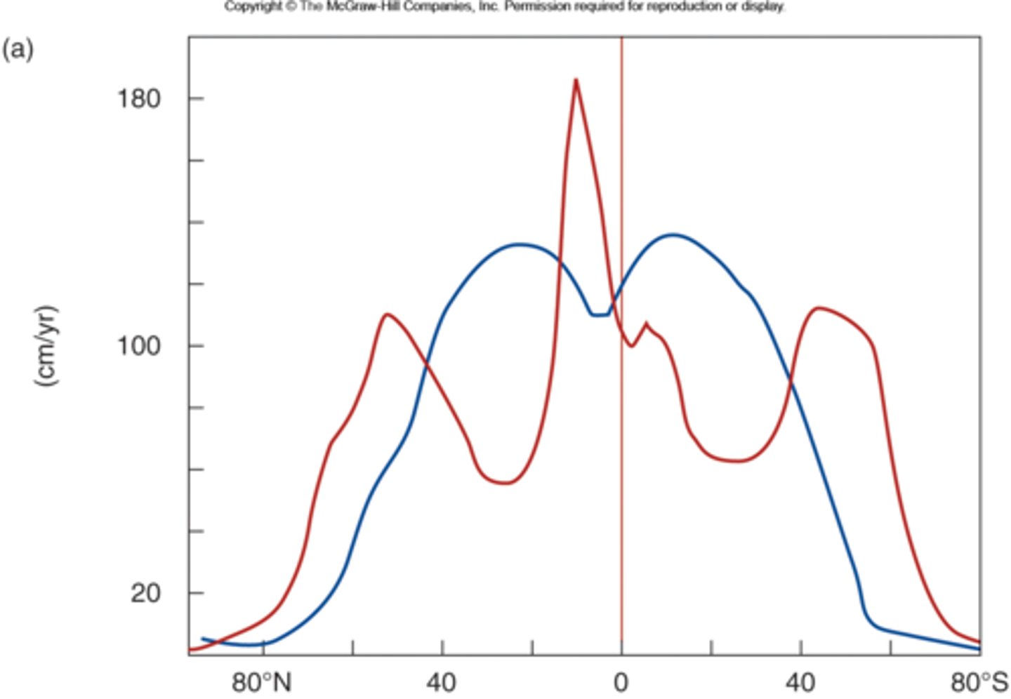 <p>blue: evaporation</p><p>red: precipitation</p>
