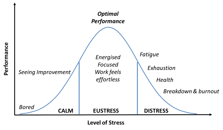 <p>De Yerkes-Dodson wet stelt dat er een omgekeerde U-vormige relatie is tussen arousal en prestaties, waarbij een gematigde arousal optimaal is voor prestaties, terwijl te lage of te hoge arousal leidt tot slechte prestaties. </p>