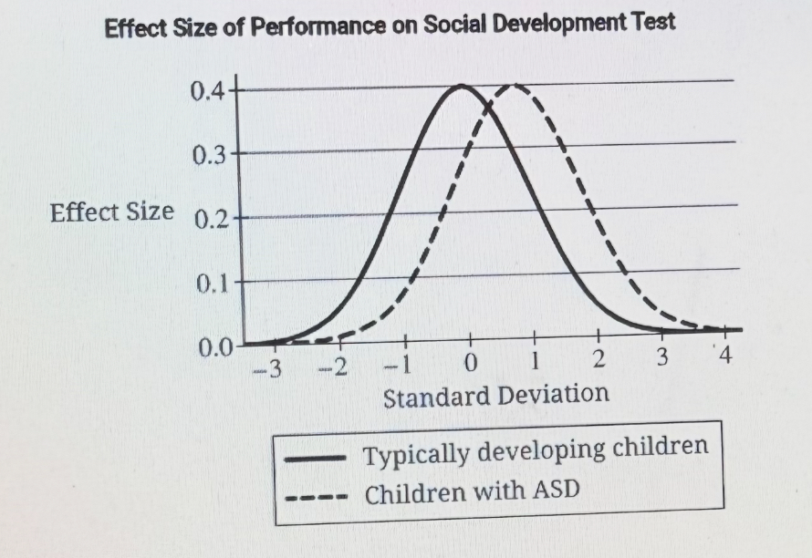 <p><span style="font-family: Helvetica; font-size: 12px;">A research study compares the performance of typically developing children and children with autism spectrum disorder (ASD) on a test of social development. All children are 4 years old, and researchers want to determine if they have a theory of mind. The effect size for the difference in performance between the two groups is presented in the graph.</span></p><p></p>