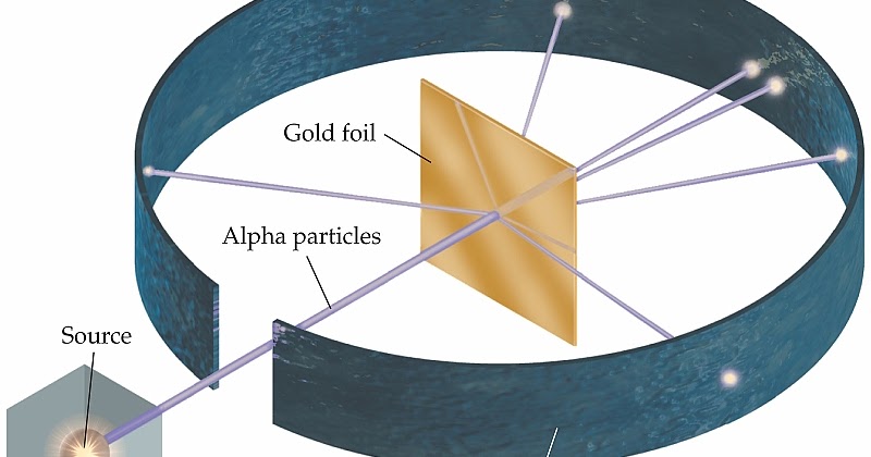 <ul><li><p>worked on Radioactivity</p><ul><li><p>came up with Alpha and Beta radiation</p></li></ul></li><li><p><strong><mark data-color="yellow" style="background-color: yellow; color: inherit">Gold Foil Experiment</mark></strong></p><ol><li><p>shot <u>alpha particles</u> at a thin sheeet of gold foil</p></li><li><p>“majority” of the alpha particles passed right through the foil</p></li><li><p>However, some rebounded off the foil</p></li></ol></li><li><p>discovered the atomic <strong>nucleus</strong>, and that atom is made up with PROTONS and NUCLEUS</p></li></ul><p></p>