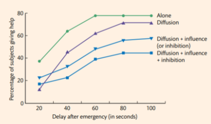 <p>assessed participants responses to helping in an emergency bases on assignment to one of 5 conditions:</p><ul><li><p>control → alone; cannot be seen/cannot see others</p></li><li><p>diffusion of responsibility → aware of another participant but cannot see them</p></li><li><p>diffusion of responsibility + social influence → aware of another participant; can see them in the monitor but cannot be seen themselves</p></li><li><p>diffusion of responsibility + audience inhibition → aware of another participant but can’t see them, and can be seen themselves</p></li><li><p>diffusion of responsibility, audience inhibition + social influence → aware of another participant, can see them + can be seen themselves</p></li></ul><p>found the alone condition had the highest willingness to help in an emergency, and each factor that was added made participants less likely to help (audience inhibition + social influence were equal) + made helping behaviour more delayed</p><p></p>