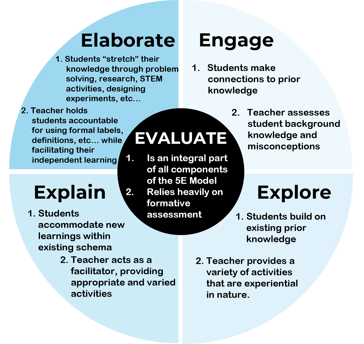 <p><span>Fourth phase of 5E model. students extend their thinking and practice new skills.</span></p>