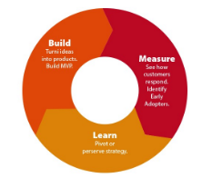 <ul><li><p>Uitgevonden door Eric Ries</p><ul><li><p>Eerst MVP (minimum viable product)</p><ul><li><p>Basisversie van product met net genoeg functies om te kunnen testen</p></li></ul></li><li><p>Onderzoek potentiële klanten</p><ul><li><p>Gegevens verzamelen die bevindingen ondersteunen of tegenspreken</p></li></ul></li><li><p>Product aanpassen</p><ul><li><p>Op basis van feedback</p><ul><li><p>Niet alleen verbale feedback, ook hoe klant zich gedraagt</p></li></ul></li></ul></li></ul></li><li><p>Constant herhalen</p></li></ul>