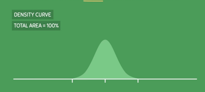 <ul><li><p>Now if this is our normal curve, and our total area is said to be 100% equivalent to 1.0. </p></li></ul><p></p>