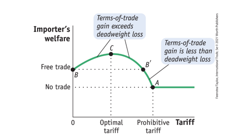 <p>Optimal tarrif for large country</p>