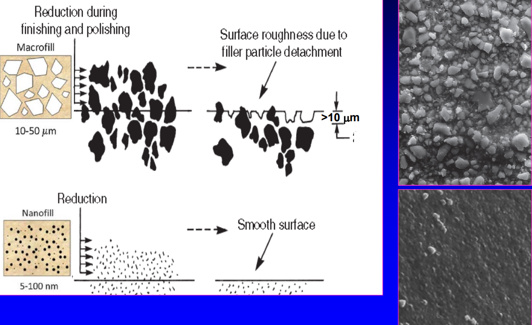 <p>easier to smooth if it is a nanofill</p>