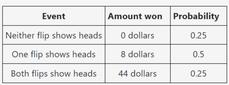 <p><span>In a game of chance, a fair coin is flipped twice and the outcome determines the amount of money the player wins as shown in the table below. (For reference, the probability of each outcome is provided.)</span></p><p><span>If you are permitted to play this game one time for free, the expected value of the amount you will win is __________ dollars.</span></p><p><span> A. 15</span></p><p><span> B. 11</span></p><p><span> C. 3</span></p><p><span> D. 27</span></p><p><span> E. 7</span></p>