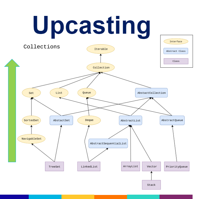 * __t__ has type __T__​
* **T <: S (T is a subtype of S)**​
* Then **(S) t** is OK​
  * Called upcasting​
  * Checked by the compiler​
  * No checks at runtime​
    * Always succeeds​
* Examples​
  * (Collection) Stack​
  * (Vector) Stack​
  * (AbstractList) Stack​