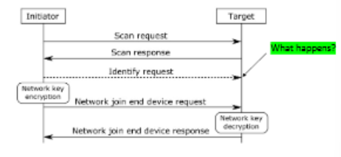<ul><li><p>Lights will blink to identify themselves</p></li><li><p>During this period, bulb unresponsive to other commands, including turning bulb off</p></li><li><p>The identify request is not encrypted, Just need transaction ID and duration</p></li><li><p>Adversary sends this message and set duration to max, 0xFFFE (~18 hrs)</p></li></ul><p></p>