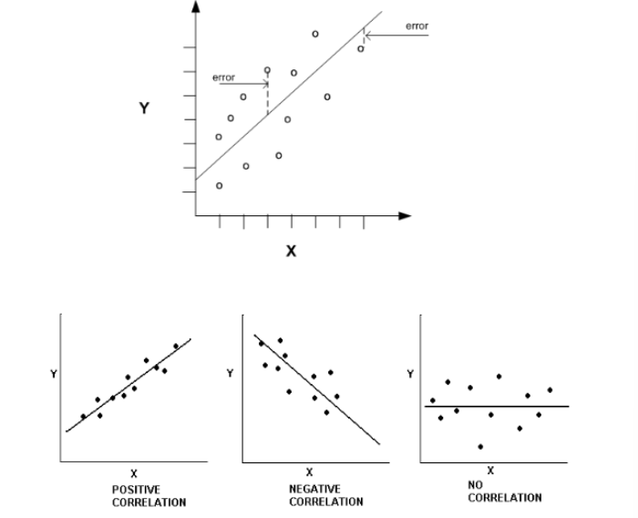 <p><span>n The &gt; drift of origin, &gt; the inaccuracy, the &lt; correlation</span><br><span>n The &gt; slope, &gt; variance in new method</span><br><span>n the new method tends to report out higher values</span><br><span>– As values increase, new method looses accuracy</span><br><span>– Proportional error</span><br><span>– Measures higher and higher</span><br><span>n The &lt; slope, &gt; variance in new method</span><br><span>– As values increase, new method measures lower values</span><br><span>– Measures lower and lower</span></p>