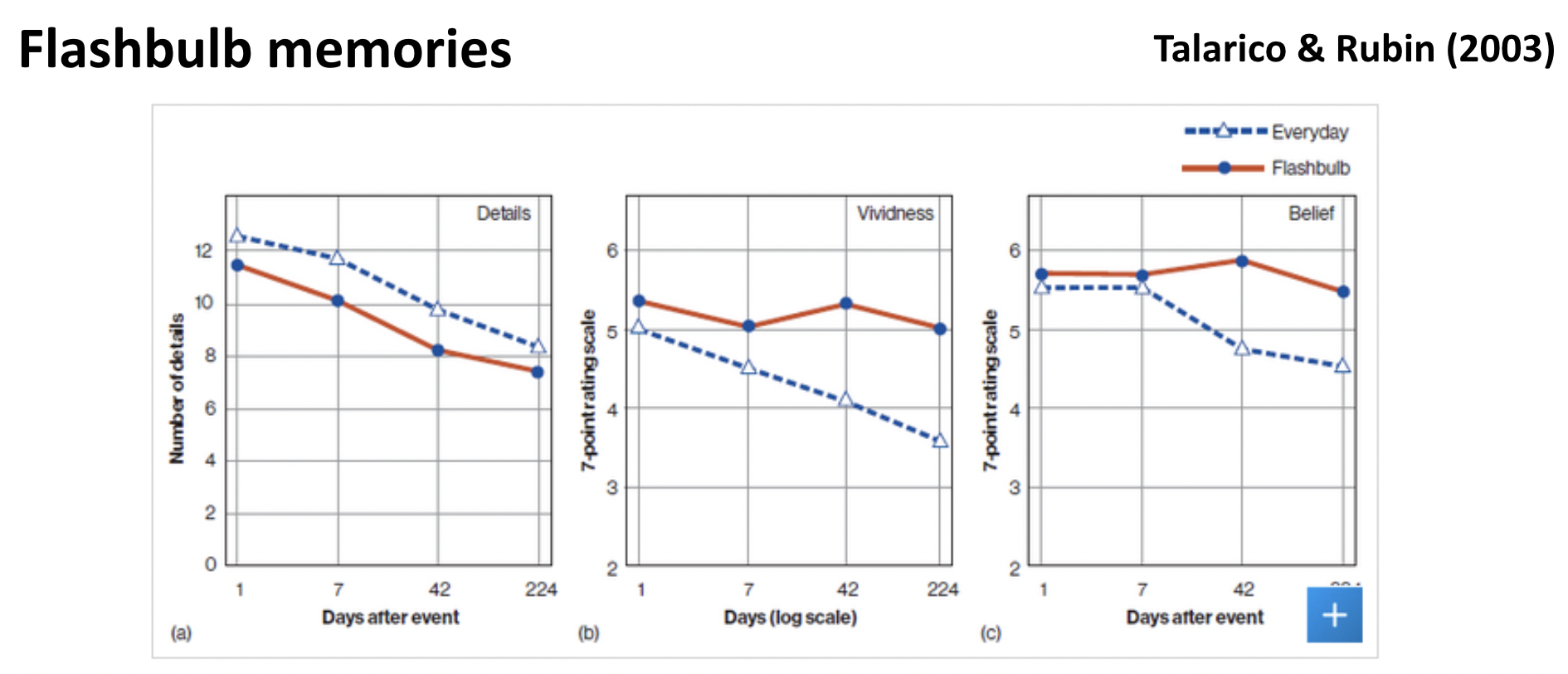 <p>Long-lasting, highly vivid, and confidently held memories of the circumstances for <strong>learning surprising, important, public events that were not directly experienced</strong></p><p>Whether you were affected by the event is a factor (Europeans report less flashbulb memories for US events).</p><p>President Kennedy, MLK, Malcom X, Challenger Explosion, 9/11, Boston Marathon, etc.</p><p><span style="background-color: transparent;"><strong><span>Talarico & Rubin (2003)</span></strong></span></p><ul><li><p><span style="background-color: transparent;"><span>Details of flashbulb memories are lost at similar rates to everyday memories, but their </span><strong><span>vividness</span></strong><span> and </span><strong><span>belief in accuracy</span></strong><span> surrounding the events remain relatively constant.</span></span></p></li><li><p><span style="background-color: transparent;"><span>Losing details like where you first learned about the event (on the radio vs on the tv)</span></span></p></li><li><p><span style="background-color: transparent;"><span>Potentially because lots of media attention for event, resulting in lots of coverage and reactivation, distorting memory</span></span></p></li></ul><p></p>