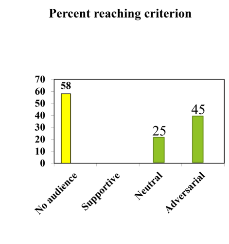 -had participants play novel video game in front of supportive, neutral, or adversarial audience
-the supportive audience actually hindered performance = evidence for "futile caution" (slower speed and more errors)
-supportive group report feeling less stress, more positive mood, etc.