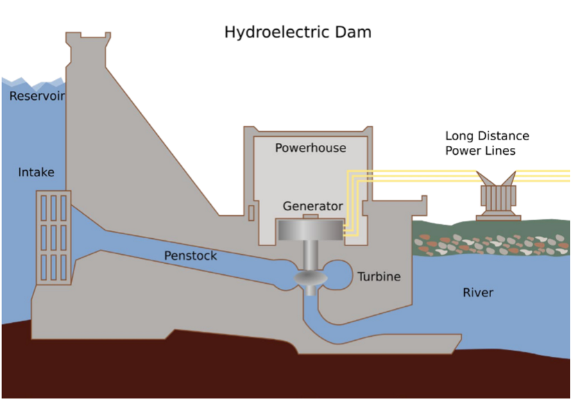 <p>goes from reservoir of high elevation, through turbine, and river of low elevation</p>
