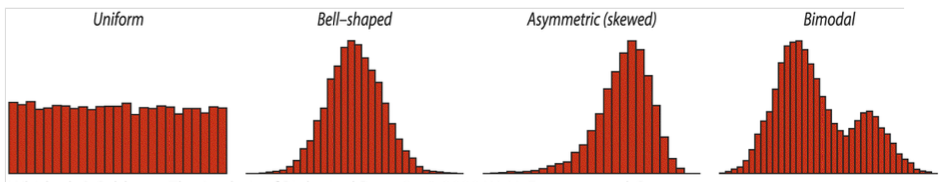 distribution curves on graphs