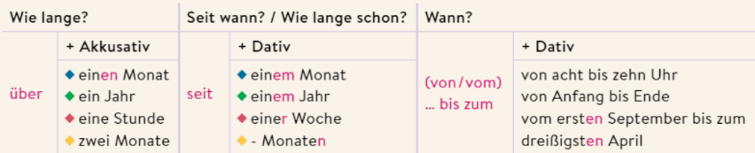 <p>über einen Monat</p><p>seit Monaten</p><p>vom ersten September bis…</p>